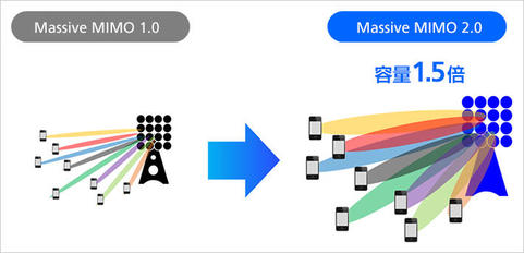 「Massive MIMO 2.0」イメージ図