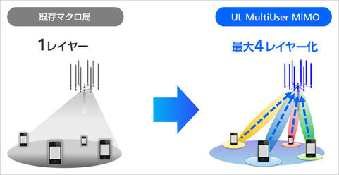 「UL MultiUser MIMO」イメージ図